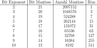 [latex]<br />
\begin{tabular}{c|c|c|c}Bit Exponent & Bit Mantisse & Anzahl Mantisse & Bias <br />
\hline 2            & 21           & 2097152         & 1    <br />
3            & 20           & 1048576         & 3    <br />
4            & 19           & 524288          & 7    <br />
5            & 18           & 262144          & 15  <br />
6            & 17           & 131072          & 31  <br />
7            & 16           & 65536           & 63   <br />
8            & 15           & 32768           & 127  <br />
9            & 14           & 16384           & 255  <br />
10           & 13           & 8192            & 511<br />
\end{tabular}<br />
[/latex]